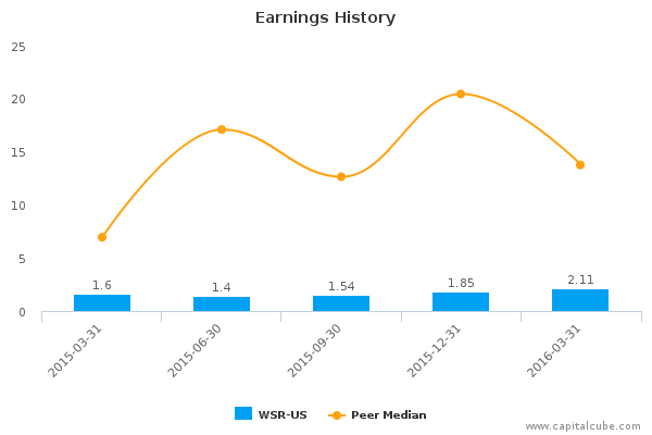 Earnings History Earnings History
