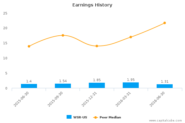 Earnings History Earnings History