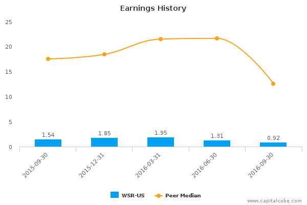 Earnings History Earnings History