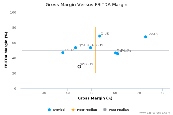 Gross Margin Versus EBITDA Margin Gross Margin Versus EBITDA Margin
