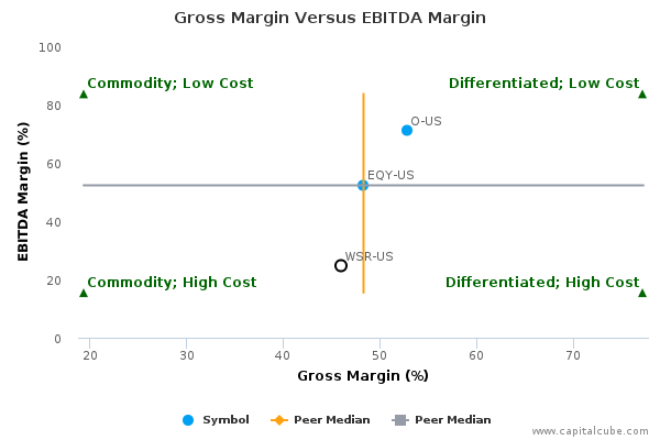 Gross Margin Versus EBITDA Margin Gross Margin Versus EBITDA Margin