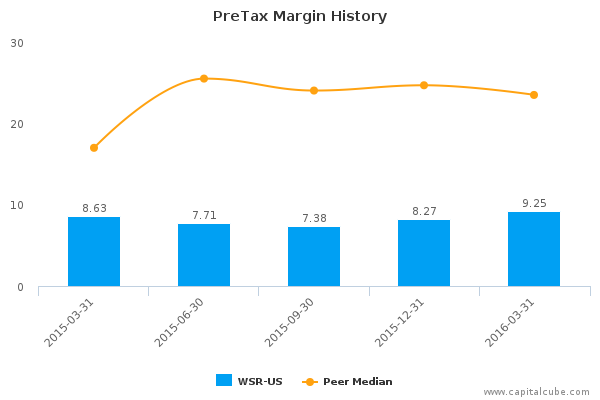 PreTax Margin History PreTax Margin History