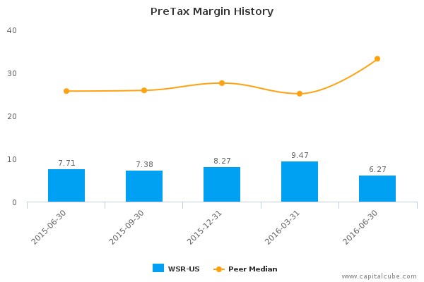 PreTax Margin History PreTax Margin History