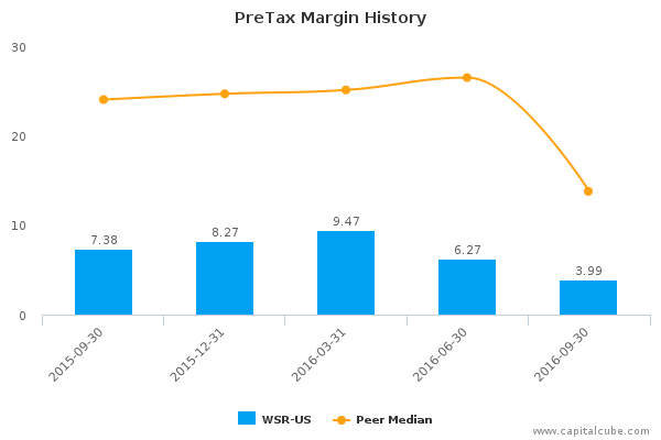 PreTax Margin History PreTax Margin History