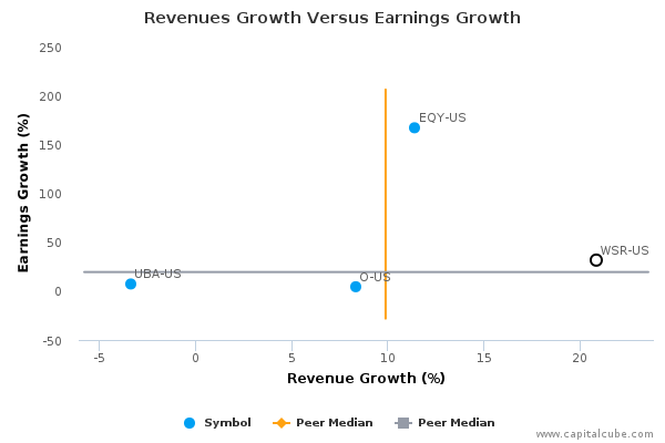 Revenues Growth Versus Earnings Growth Revenues Growth Versus Earnings Growth