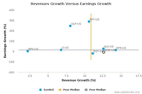 Revenues Growth Versus Earnings Growth Revenues Growth Versus Earnings Growth