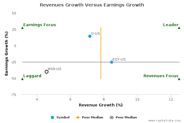 Revenues Growth Versus Earnings Growth Revenues Growth Versus Earnings Growth