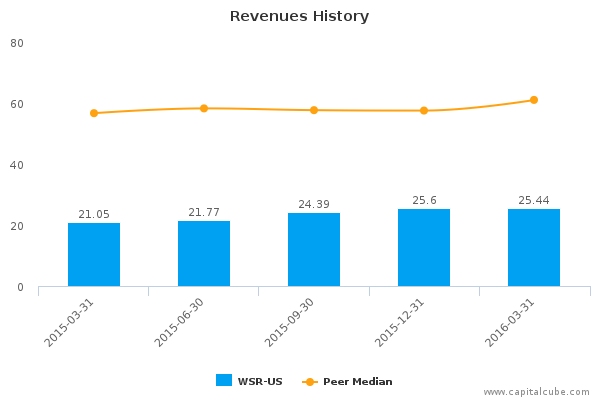Revenues History Revenues History