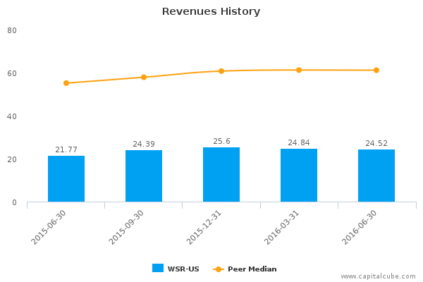 Revenues History Revenues History