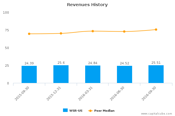 Revenues History Revenues History