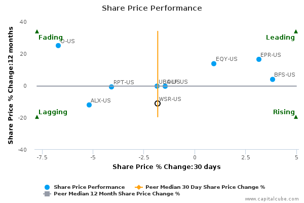 Share Price Performance Share Price Performance