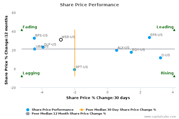 Share Price Performance Share Price Performance