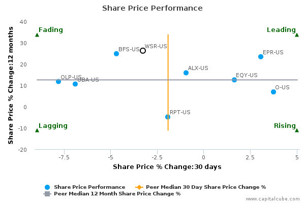 Share Price Performance Share Price Performance
