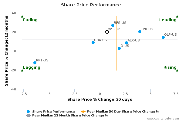 Share Price Performance Share Price Performance