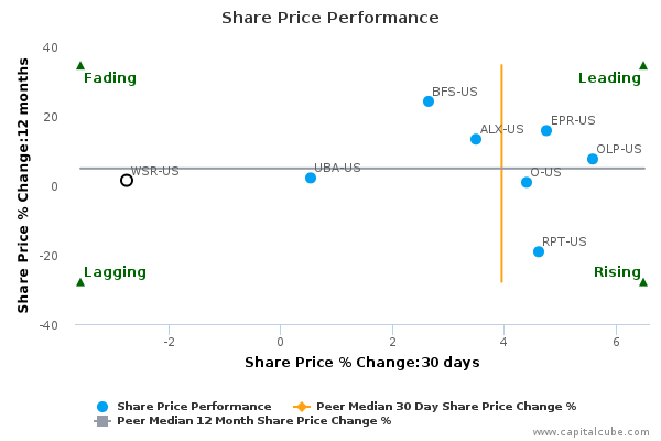 Share Price Performance Share Price Performance