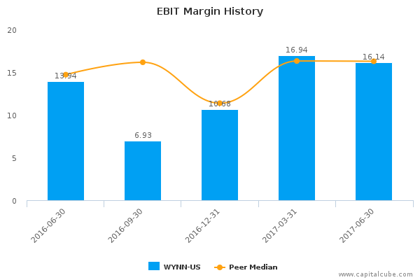 EBIT Margin History EBIT Margin History