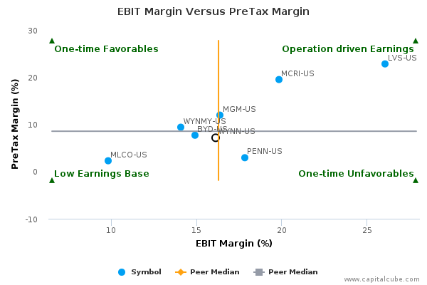 EBIT Margin Versus PreTax Margin EBIT Margin Versus PreTax Margin
