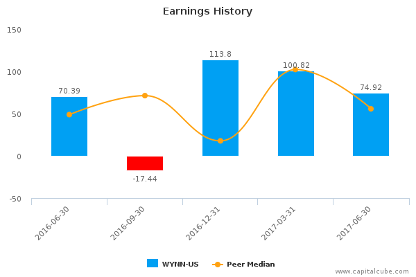 Earnings History Earnings History
