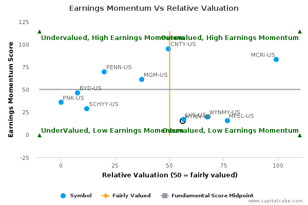 Earnings Momentum Vs Relative Valuation Earnings Momentum Vs Relative Valuation