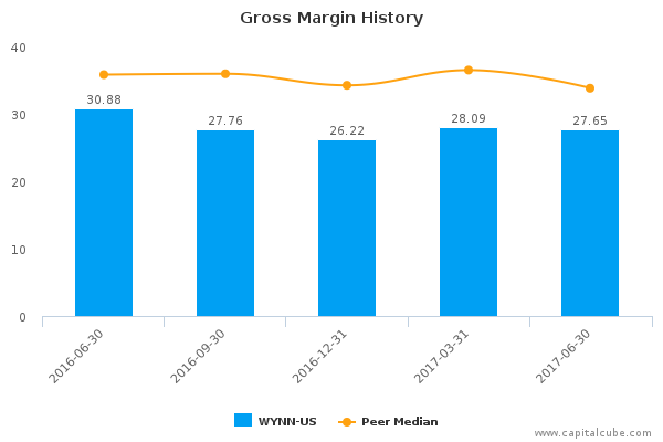 Gross Margin History Gross Margin History