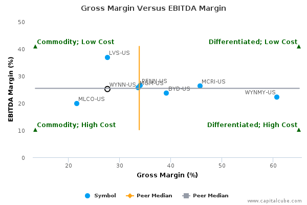 Gross Margin Versus EBITDA Margin Gross Margin Versus EBITDA Margin
