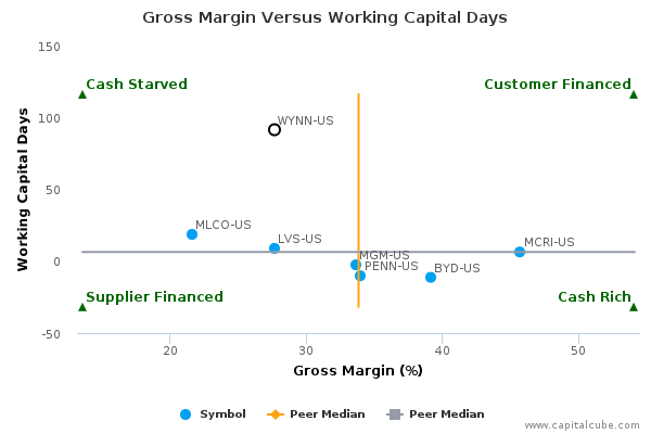 Gross Margin Versus Working Capital Days Gross Margin Versus Working Capital Days