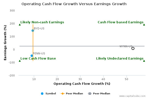 Operating Cash Flow Growth Versus Earnings Growth Operating Cash Flow Growth Versus Earnings Growth