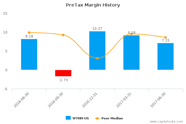 PreTax Margin History PreTax Margin History