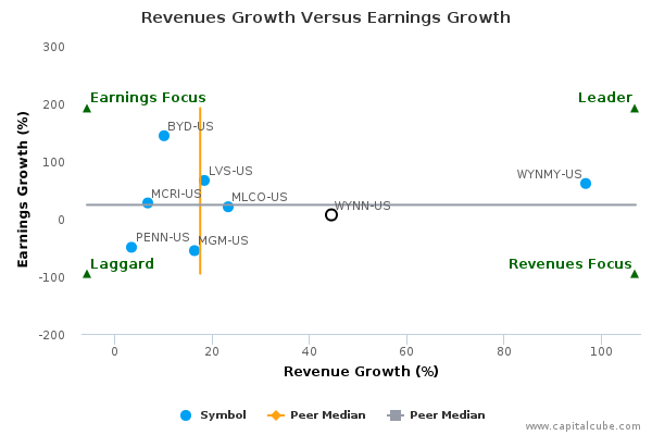 Revenues Growth Versus Earnings Growth Revenues Growth Versus Earnings Growth