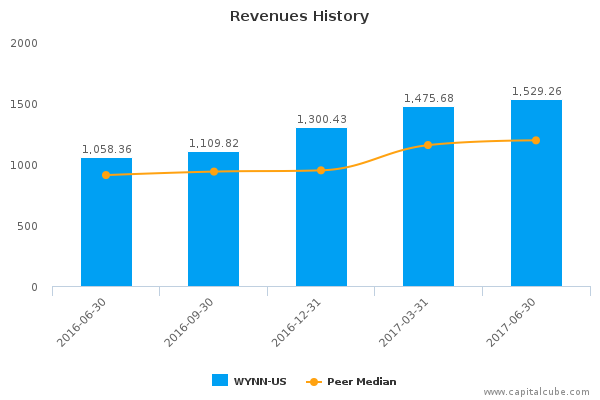 Revenues History Revenues History