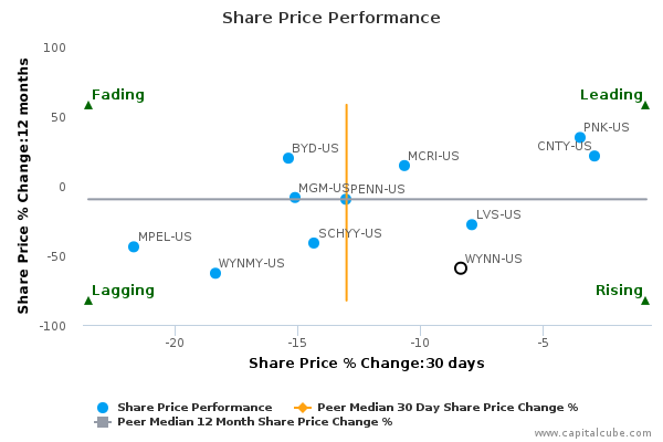 Share Price Performance Share Price Performance