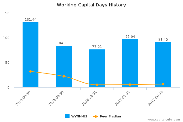 Working Capital Days History Working Capital Days History