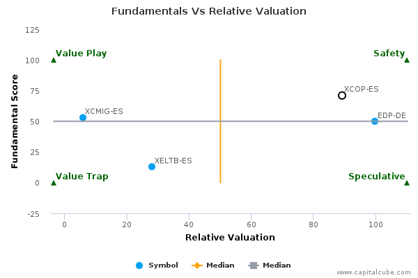 Fundamentals Vs Relative Valuation