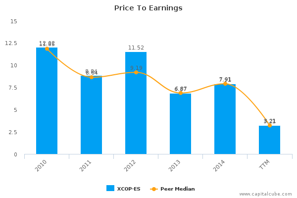 Price To Earnings