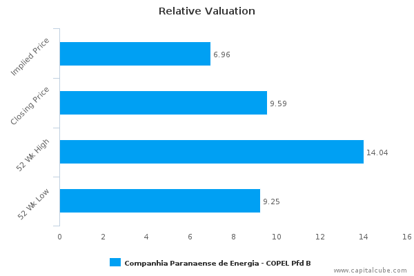 Relative Valuation