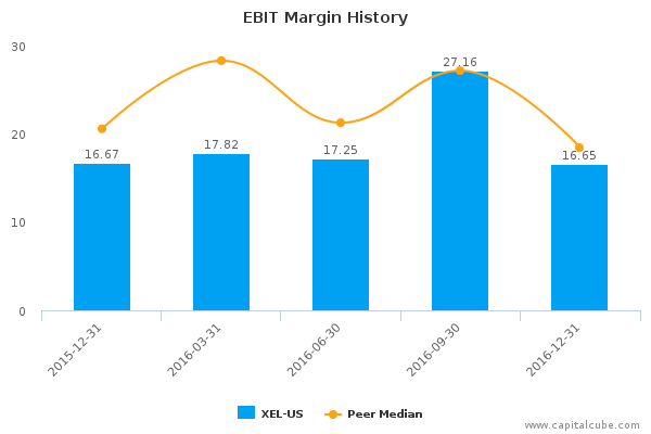 EBIT Margin History EBIT Margin History