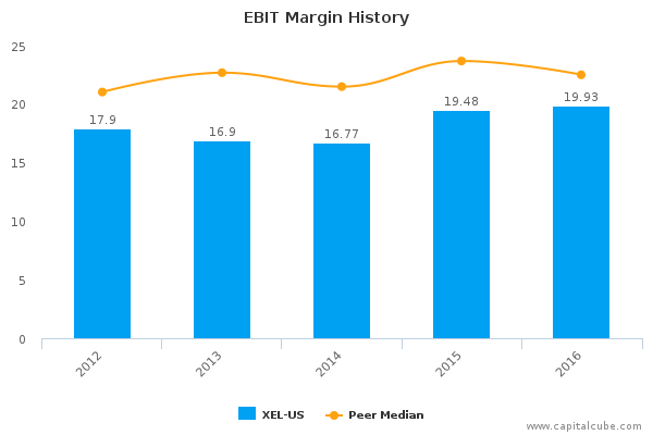 EBIT Margin History EBIT Margin History
