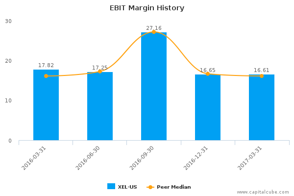 EBIT Margin History EBIT Margin History