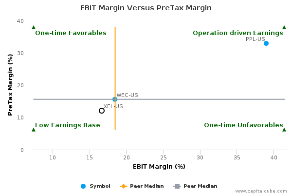 EBIT Margin Versus PreTax Margin EBIT Margin Versus PreTax Margin