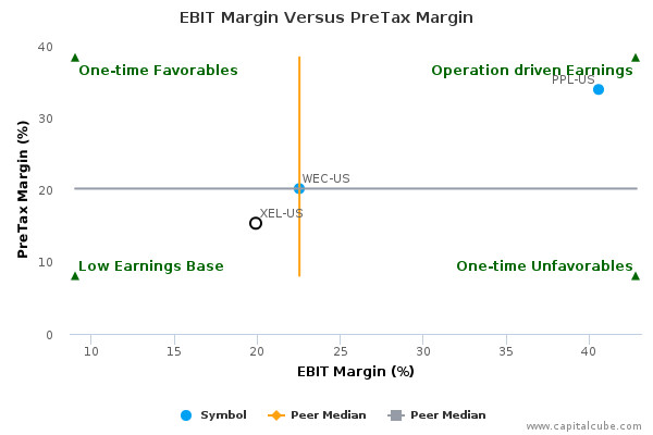 EBIT Margin Versus PreTax Margin EBIT Margin Versus PreTax Margin