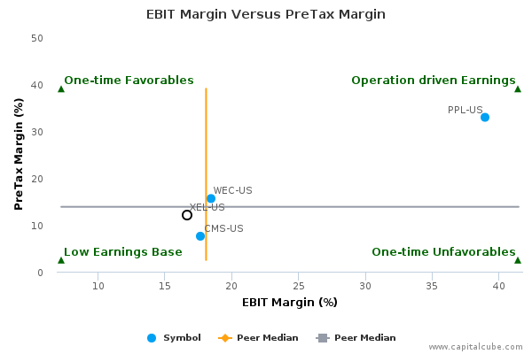 EBIT Margin Versus PreTax Margin EBIT Margin Versus PreTax Margin