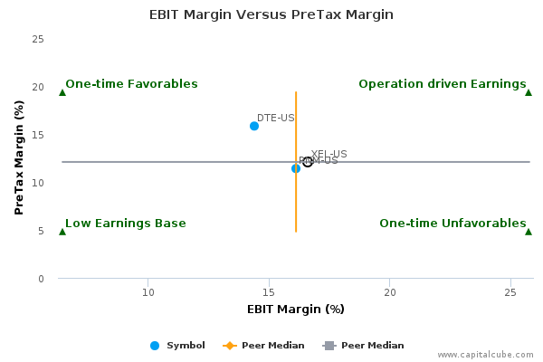 EBIT Margin Versus PreTax Margin EBIT Margin Versus PreTax Margin