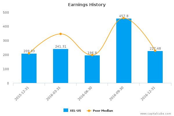 Earnings History Earnings History