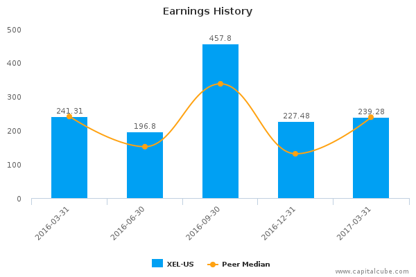 Earnings History Earnings History