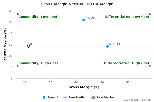 Gross Margin Versus EBITDA Margin Gross Margin Versus EBITDA Margin
