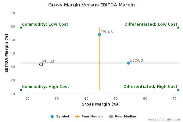 Gross Margin Versus EBITDA Margin Gross Margin Versus EBITDA Margin