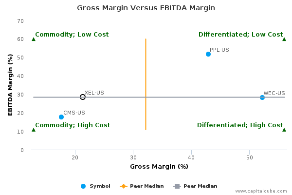 Gross Margin Versus EBITDA Margin Gross Margin Versus EBITDA Margin