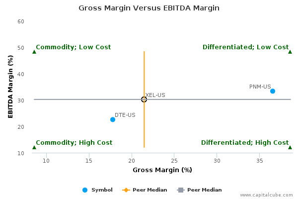 Gross Margin Versus EBITDA Margin Gross Margin Versus EBITDA Margin