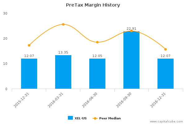 PreTax Margin History PreTax Margin History