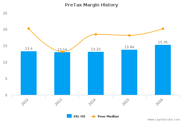PreTax Margin History PreTax Margin History